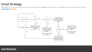 Workabout digital marketing strategy